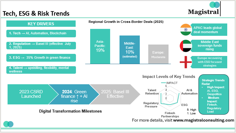 Global Corporate Transactions and Emerging Markets in Investment Bank Growth