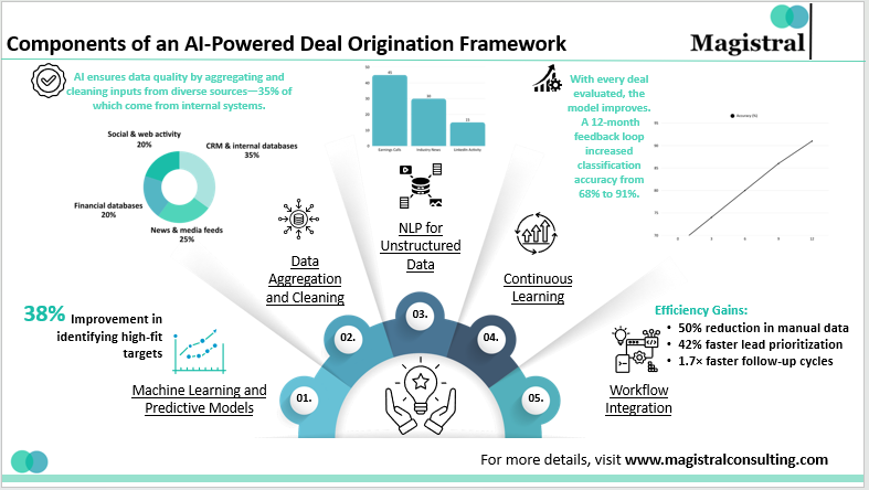 Components of an AI-Powered Deal Origination Framework