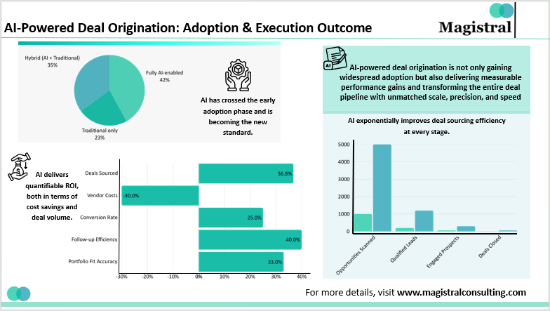 AI-Powered Deal Origination: Adoption & Execution Outcome
