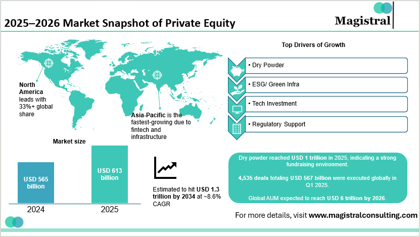 2025–2026 Market Snapshot of Private Equity