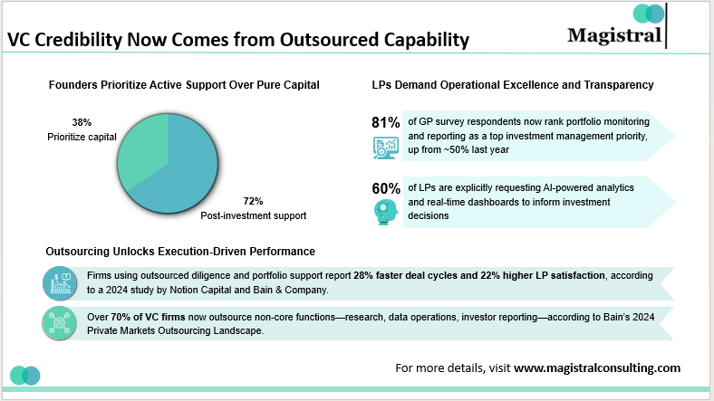 VC Credibility Now Comes from Outsourced Capability
