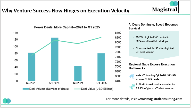 Why Venture Success Now Hinges on Execution Velocity