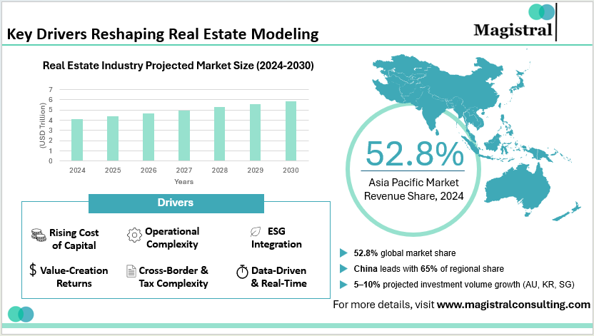 Key Drivers Reshaping Real Estate Modeling