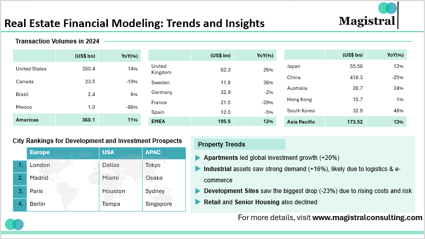 Real Estate Financial Modeling: Trends and Insights