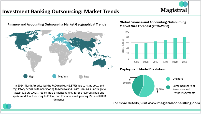 Investment Banking Outsourcing: Market Trends