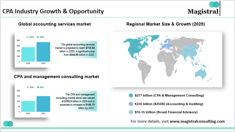 CPA Industry Growth & Opportunity