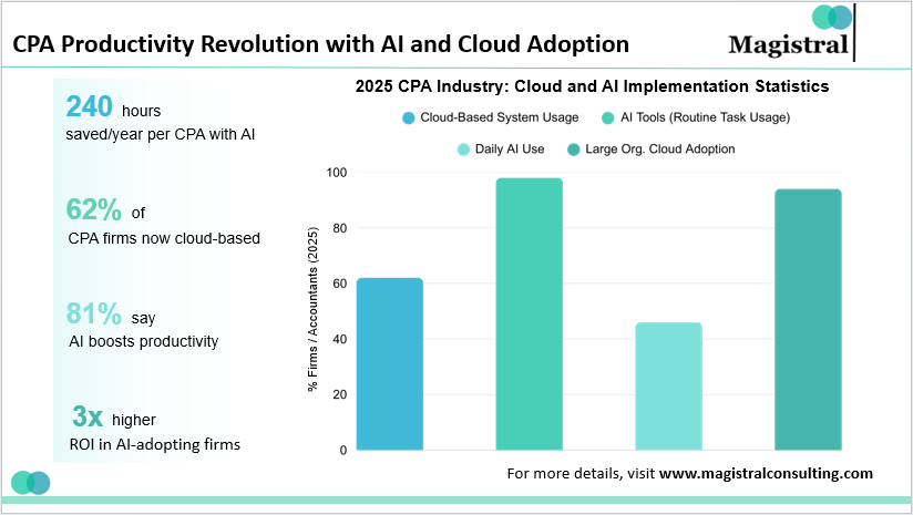CPA Productivity Revolution with AI and Cloud Adoption