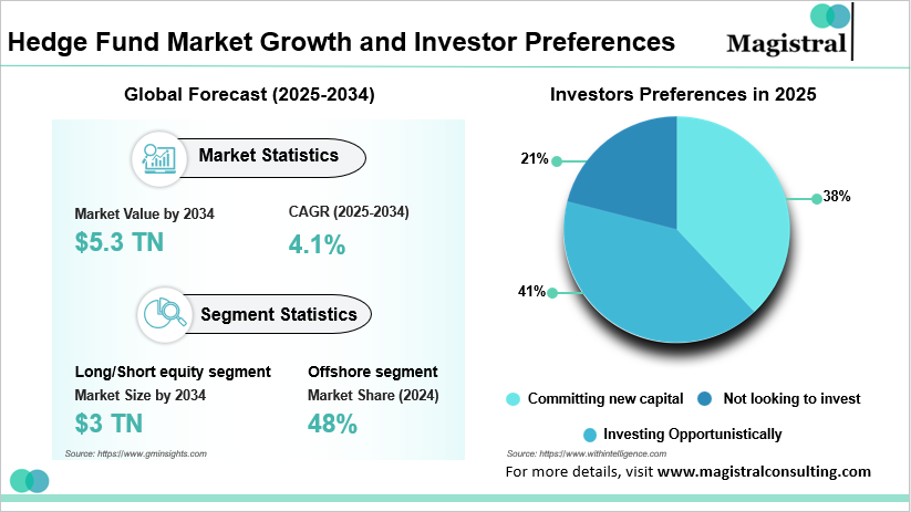Hedge Fund Market Growth and Investor Preferences