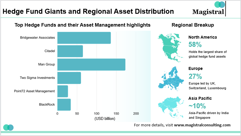 Hedge Fund Giants and Regional Asset Distribution