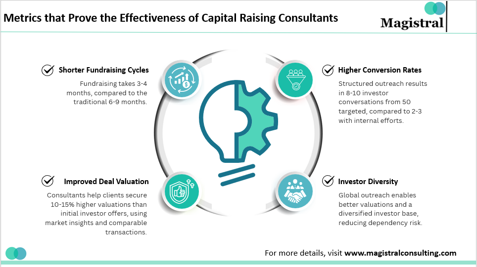 Metrics that Prove the Effectiveness of Capital Raising Consultants