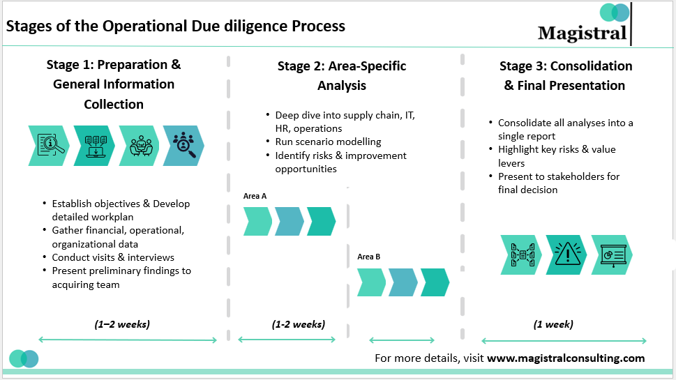 Stages of the Operational Due diligence Process