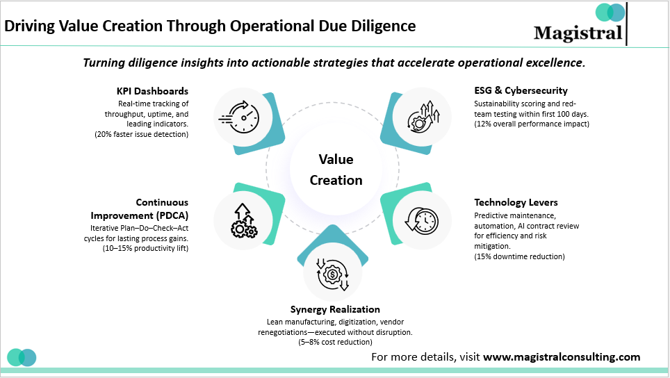 Driving Value Creation Through Operational Due Diligence