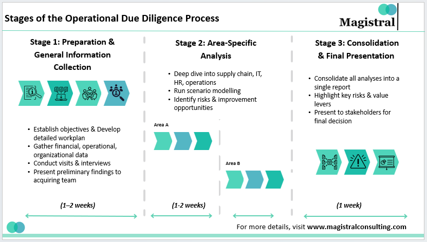 Stages of the Operational Due Diligence Process