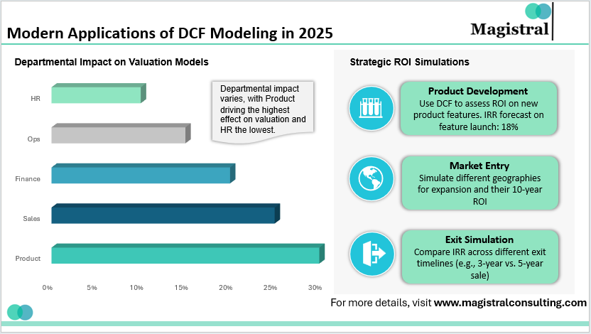 Modern Applications of DCF Modeling in 2025