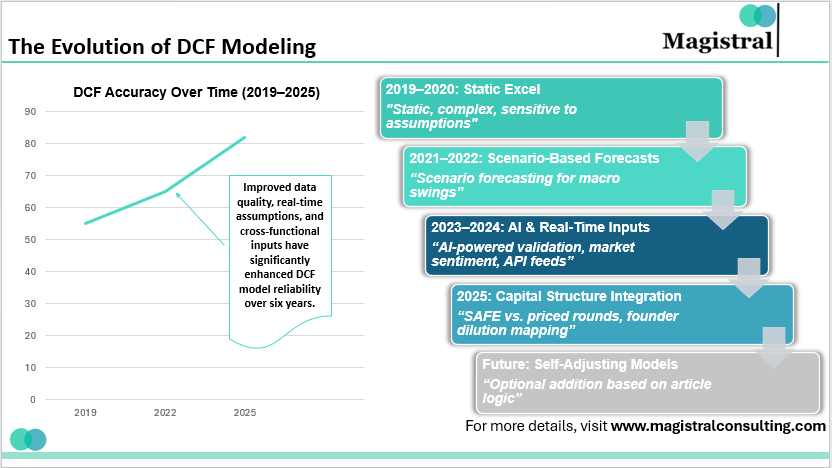 The Evolution of DCF Modeling