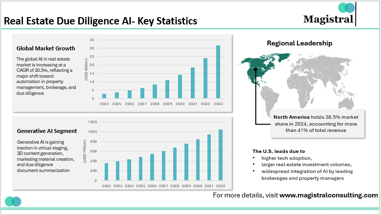 Real Estate Due Diligence AI- Key Statistics