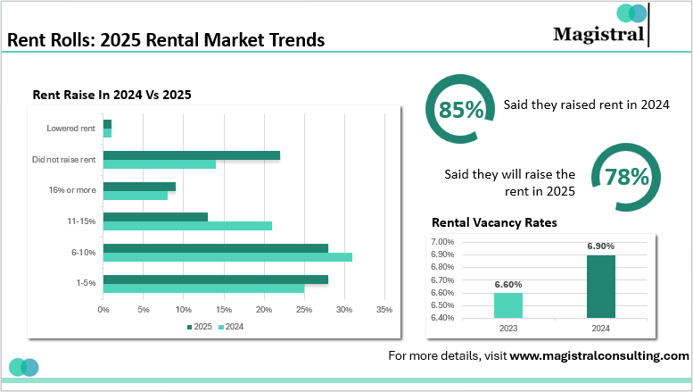 Rent Rolls: 2025 Rental Market Trends