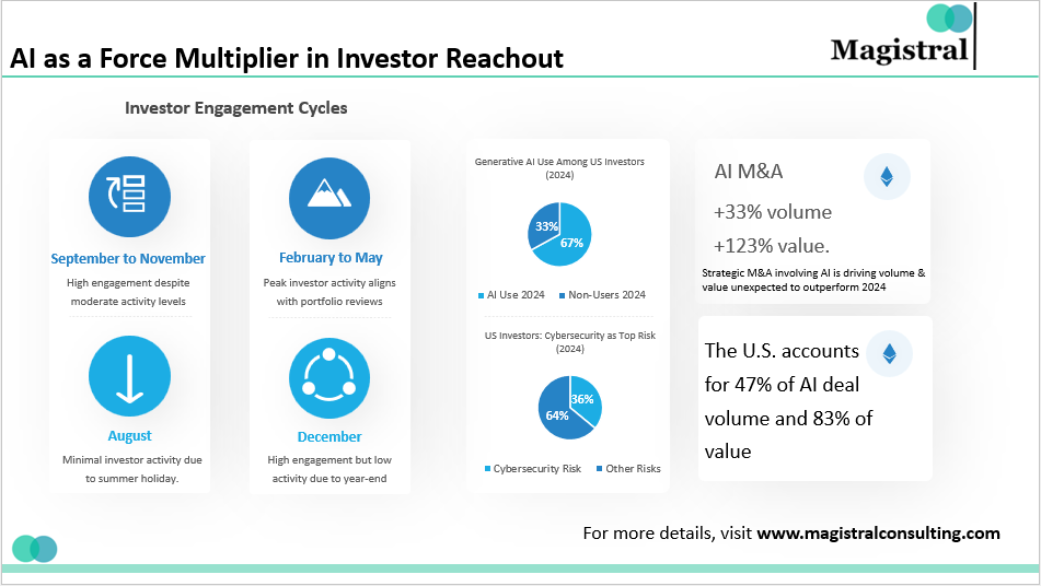 AI as a Force Multiplier in Investor Reachout