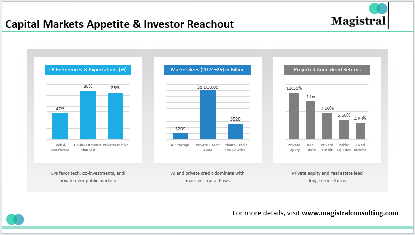Capital Markets Appetite & Investor Reachout