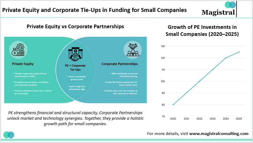Private Equity and Corporate Tie-Ups in Funding for Small Companies