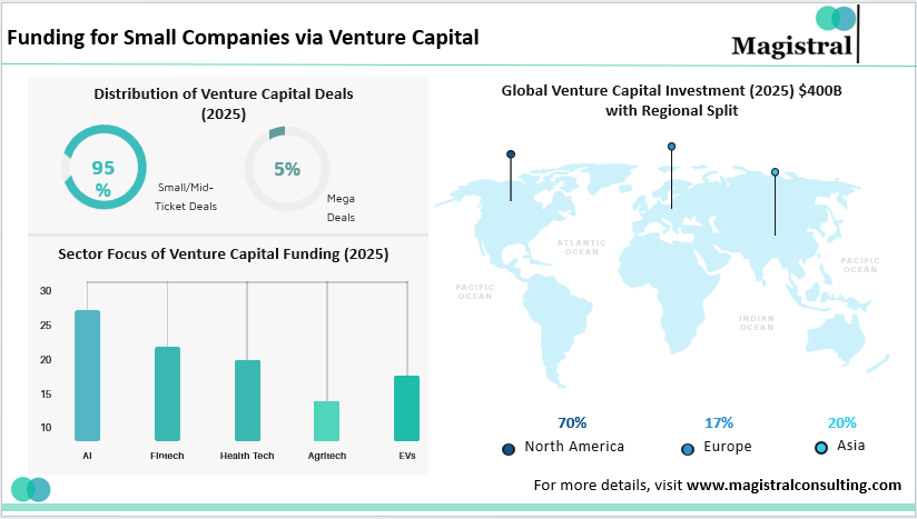 Funding for Small Companies via Venture Capital