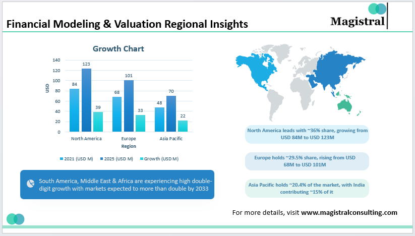 Financial Modeling & Valuation Regional Insights