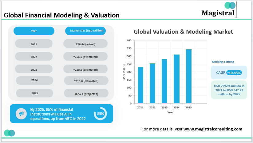 Global Financial Modeling & Valuation