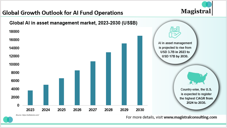 Global Growth Outlook for AI Fund Operations