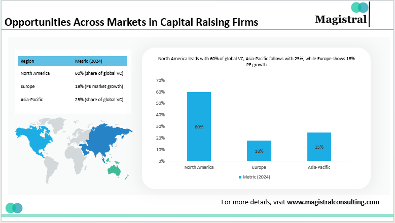 Opportunities Across Markets in Capital Raising Firms 