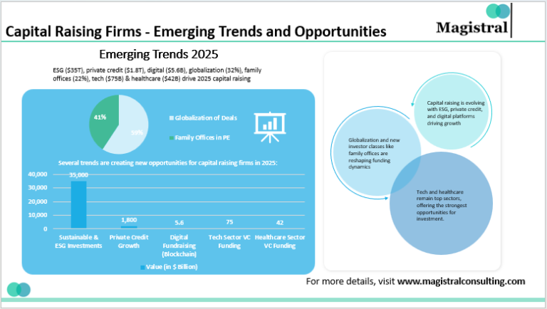 How Capital Raising Firms Adapt to Market Trends in 2025
