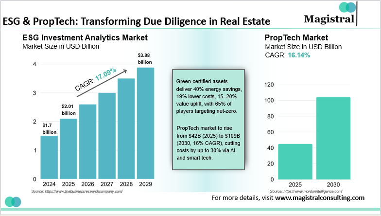 ESG & PropTech: Transforming Due Diligence in Real Estate