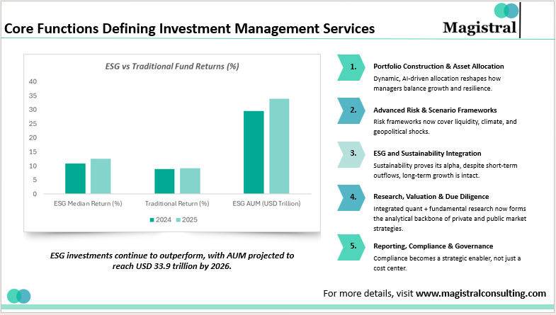 Core Functions Defining Investment Management Services