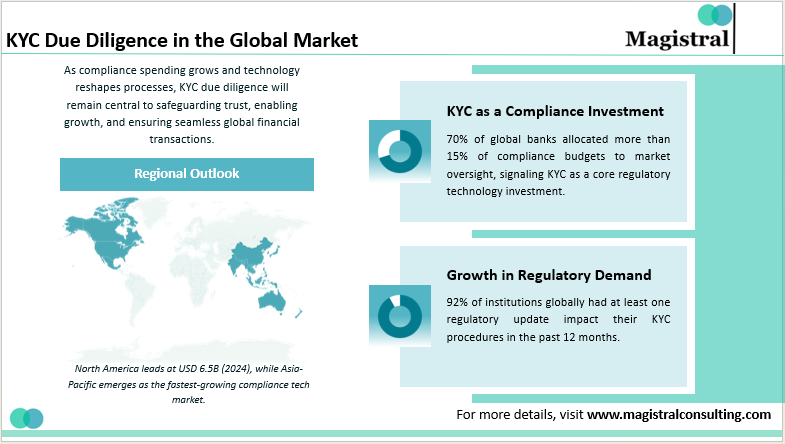 KYC Due Diligence in the Global Market