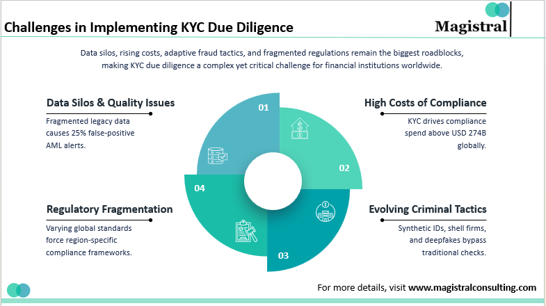 Challenges in Implementing KYC Due Diligence