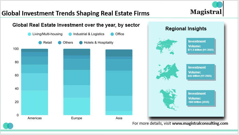 Global Investment Trends Shaping Real Estate Firms