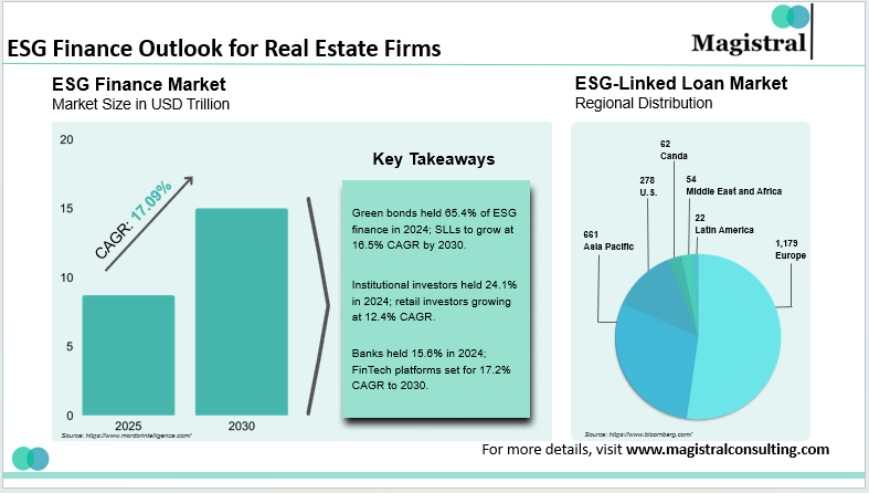 ESG Finance Outlook for Real Estate Firms