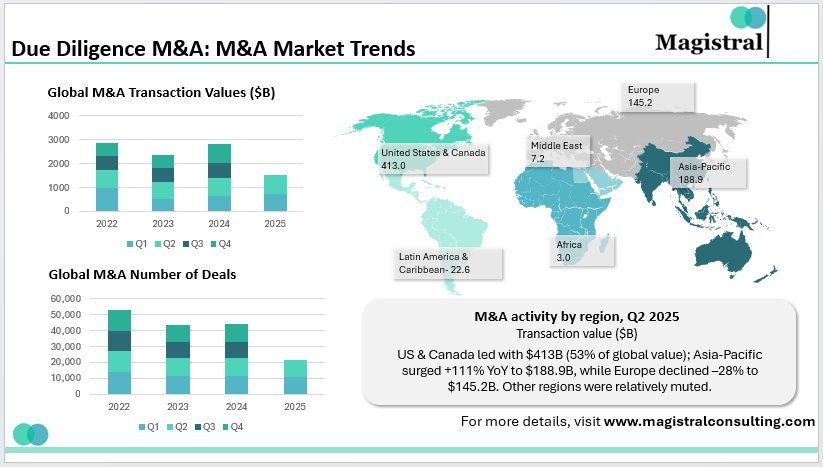 Due Diligence M&A: M&A Market Trends