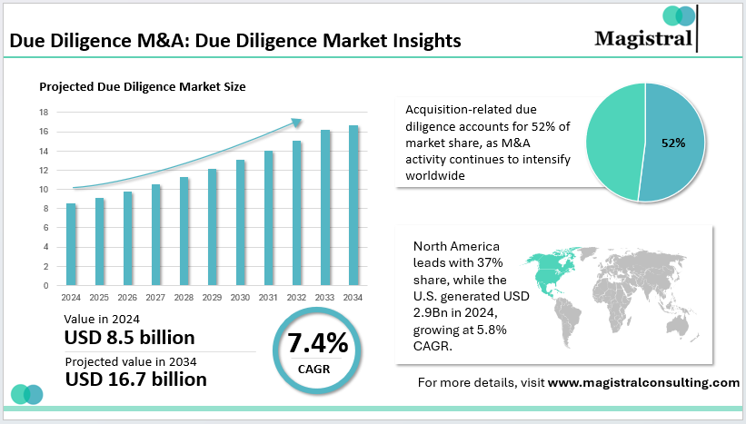 Due Diligence M&A: Due Diligence Market Insights