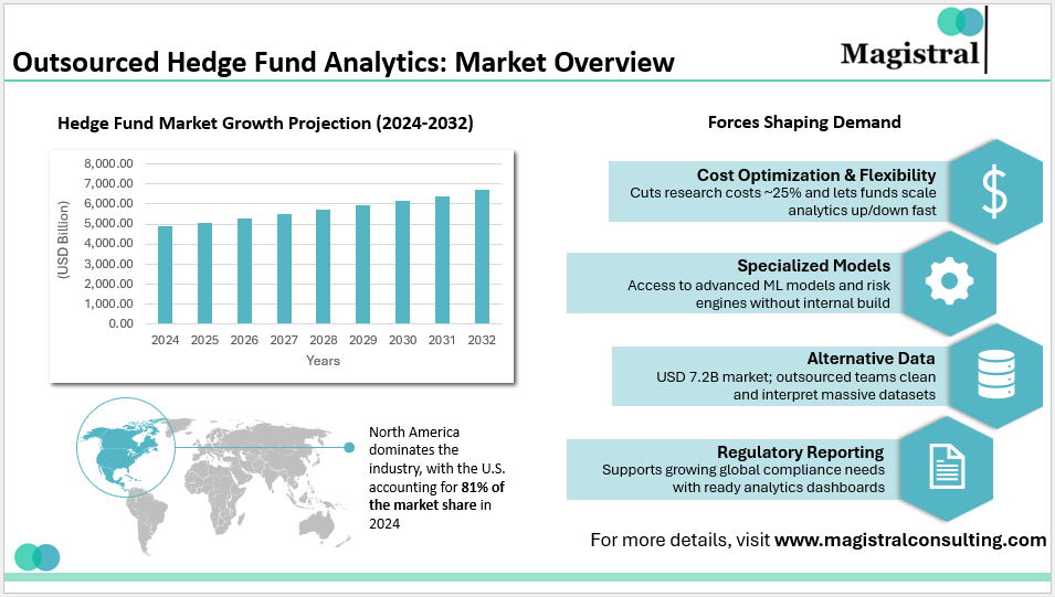 Outsourced Hedge Fund Analytics: Market Overview