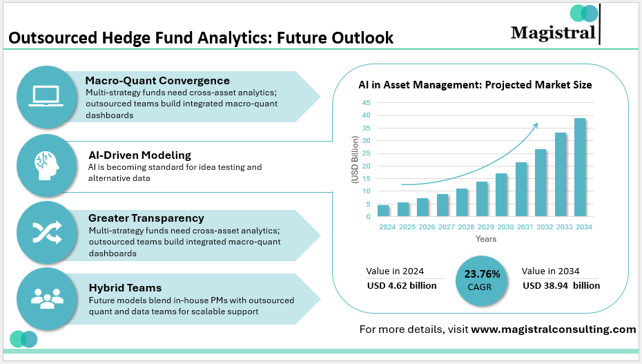 Outsourced Hedge Fund Analytics: Future Outlook