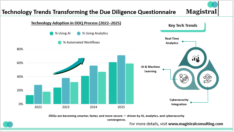Technology Trends Transforming the Due Diligence Questionnaire