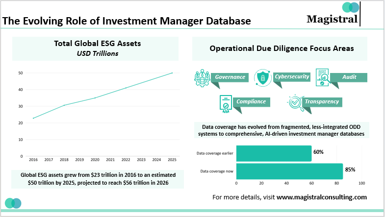 The Evolving Role of Investment Manager Database