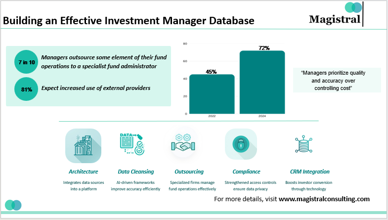 Building an Effective Investment Manager Database