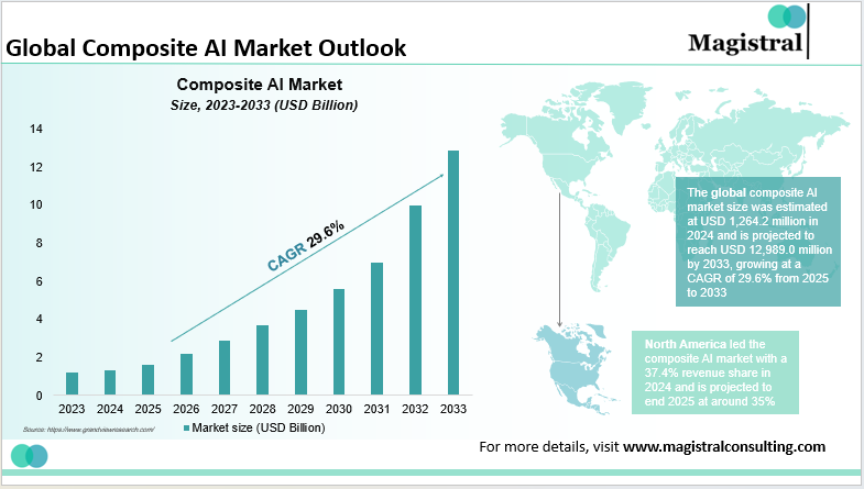 Global Composite AI Market Outlook