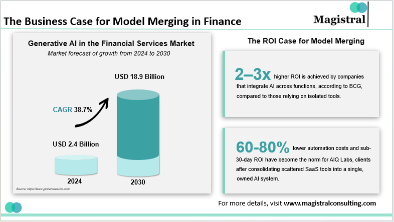 The Business Case for Model Merging in Finance