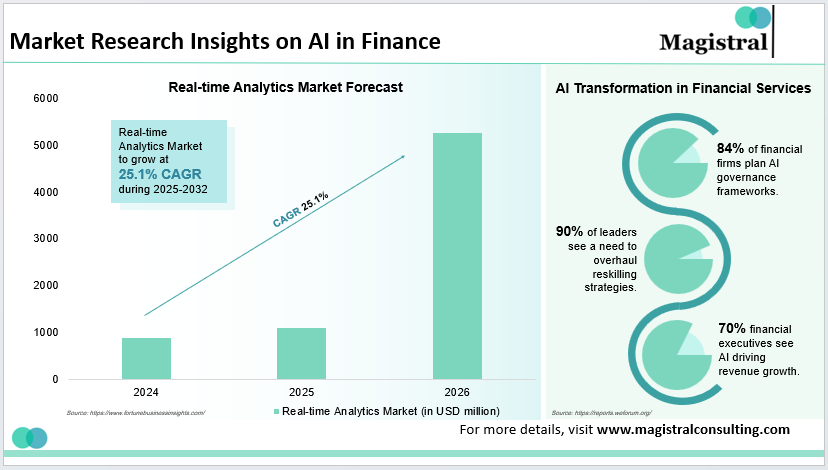Market Research Insights on AI in Finance