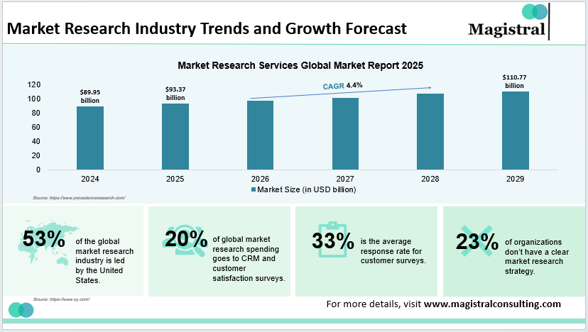 Market Research Industry Trends and Growth Forecast
