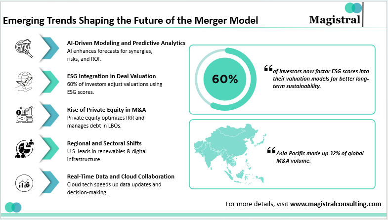 Emerging Trends Shaping the Future of the Merger Model