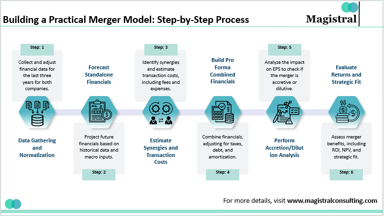 Building a Practical Merger Model: Step-by-Step Process