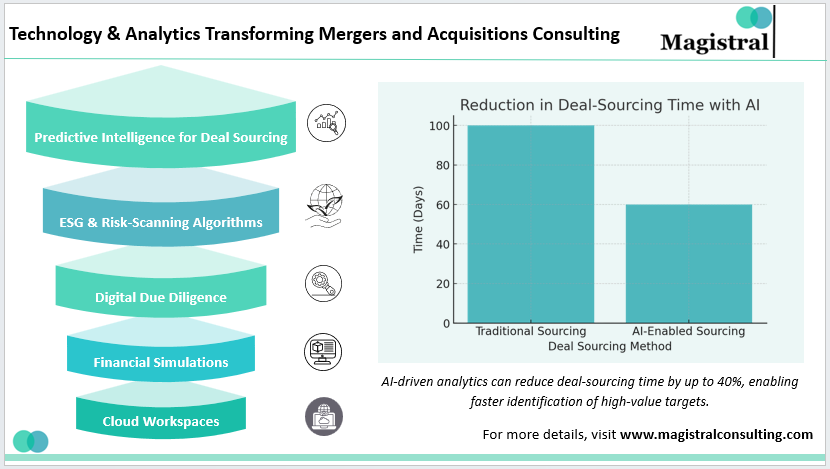 Technology and Analytics Transforming Mergers and Acquisitions Consulting